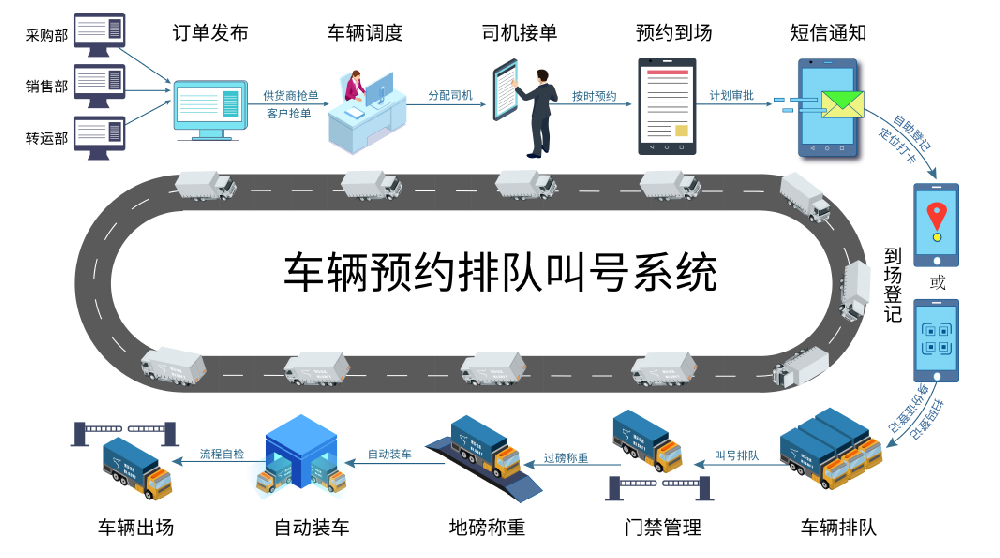 汽車(chē)智能裝車(chē) 汽車(chē)智能裝車(chē)